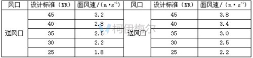 風(fēng)管內(nèi)的風(fēng)速和送回風(fēng)口的面風(fēng)速