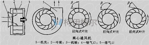 離心式通風(fēng)機(jī)