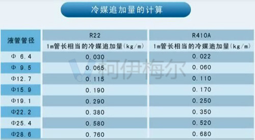 媒追加量根據(jù)系統(tǒng)液管管徑大小及長度計算得出所需追加